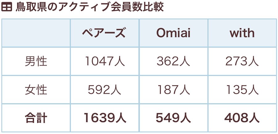 鳥取県のアクティブ会員数比較